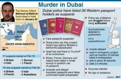 Cảnh sát Dubai đã phát hiện 26 hộ chiếu châu Âu bị làm giả (trong đó có 12 hộ chiếu của Anh) được sử dụng trong vụ ám sát thủ lĩnh Hamas).