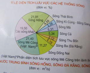Trang 10 trong Atlat địa lý Việt Nam, biểu đồ hình tròn (tỷ lệ diện tích lưu vực các hệ thống sông) bị vẽ lệch trục phân chia phần trăm.