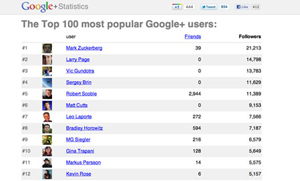 Danh sách tài khoản Google+ được theo dõi nhiều nhất.

